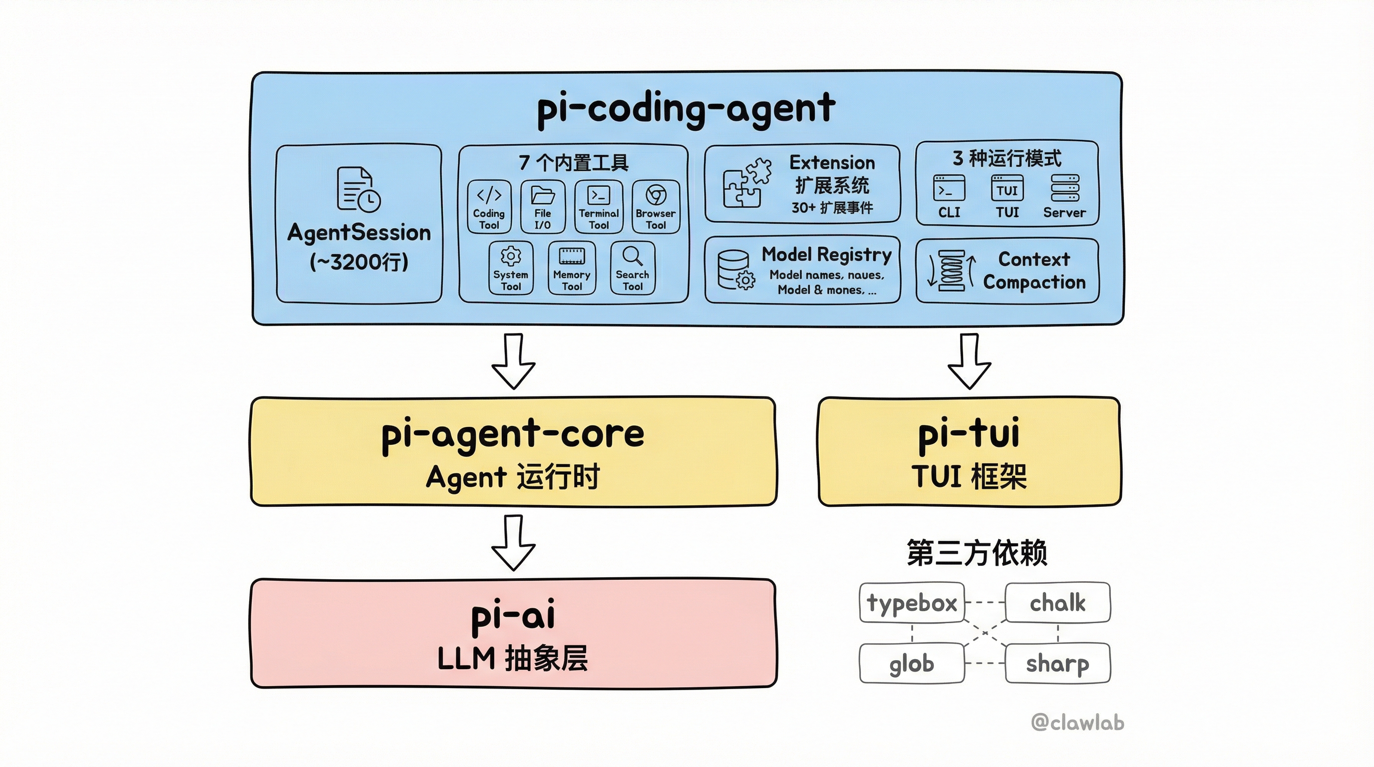 Pi-coding-agent 三层架构总览与核心职责